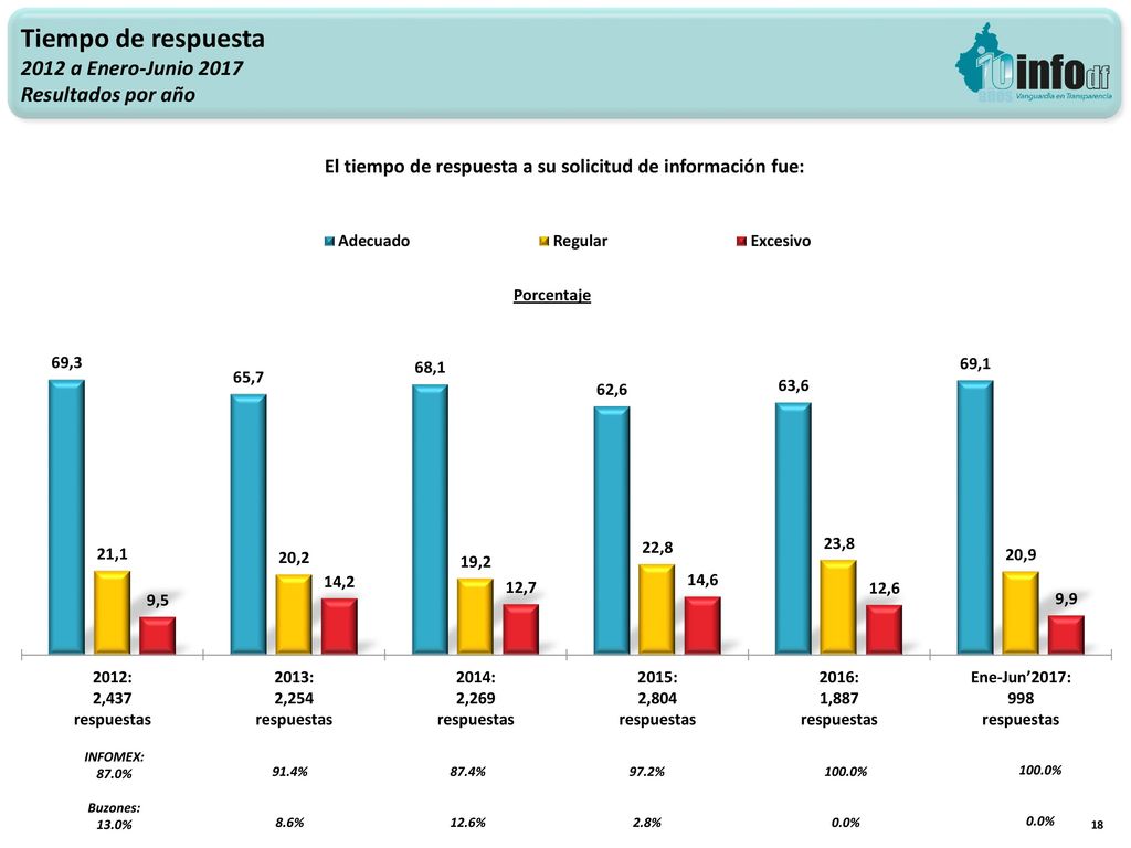 El tiempo de respuesta a su solicitud de información fue: