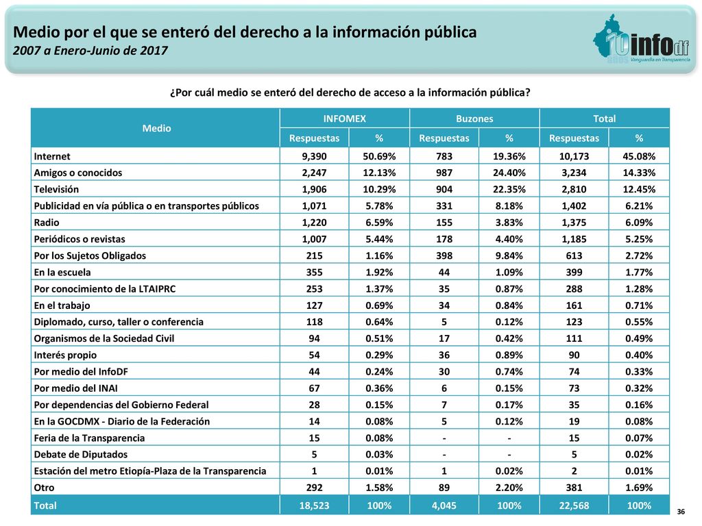Medio por el que se enteró del derecho a la información pública