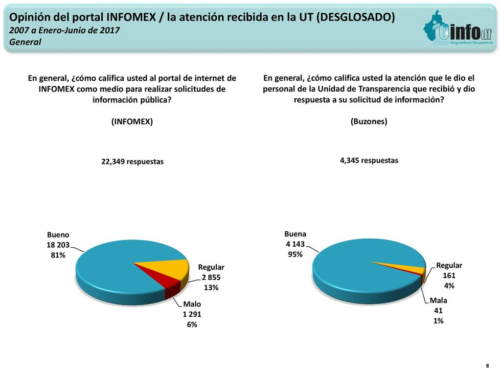 Opinión del portal INFOMEX / la atención recibida en la UT (DESGLOSADO)