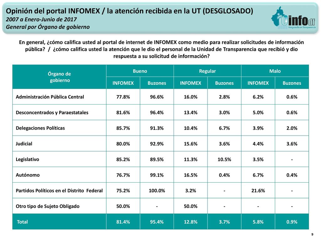 Opinión del portal INFOMEX / la atención recibida en la UT (DESGLOSADO)