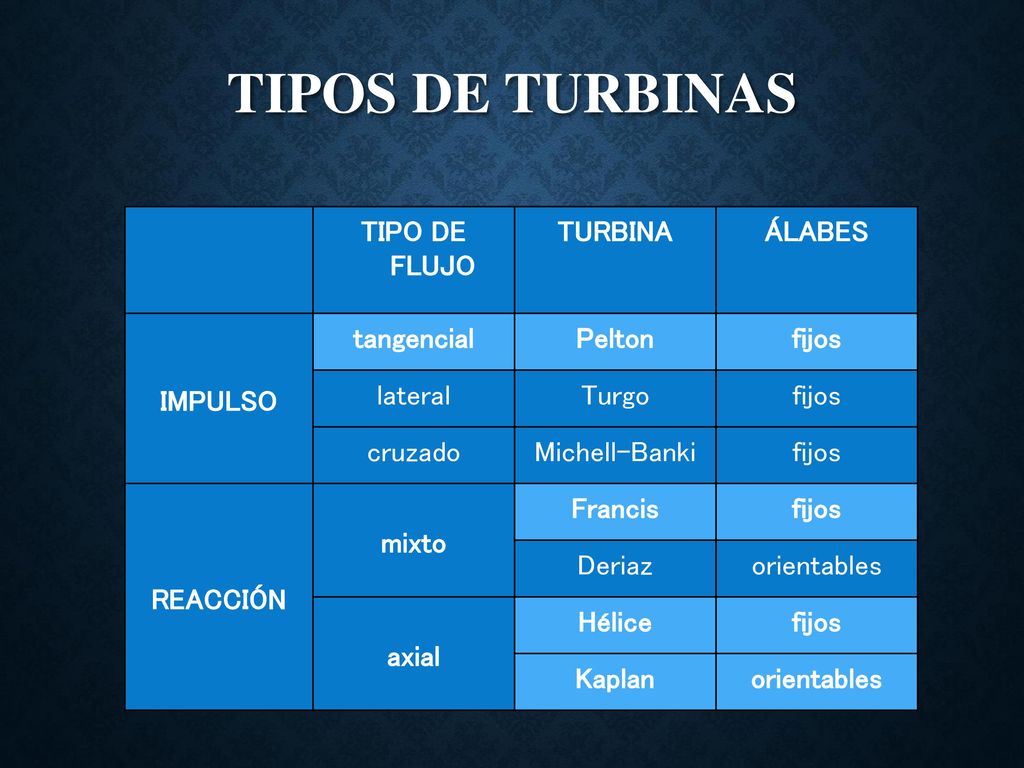TIPOS DE TURBINAS TIPO DE FLUJO TURBINA ÁLABES IMPULSO tangencial