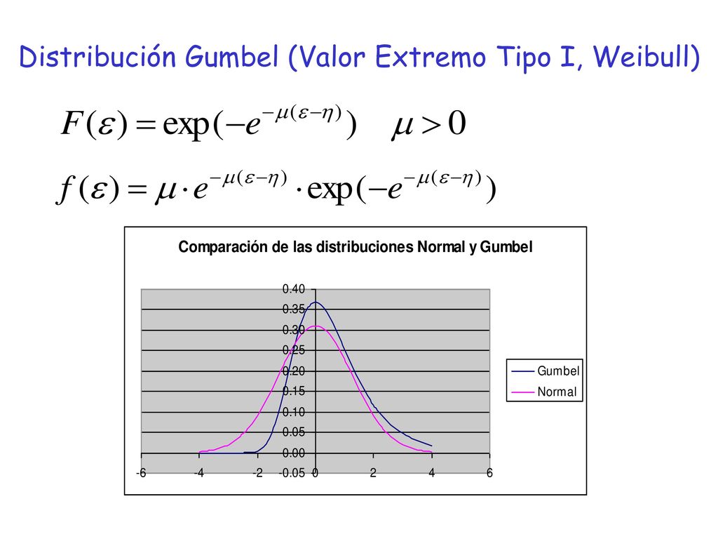 Distribución Gumbel (Valor Extremo Tipo I, Weibull)