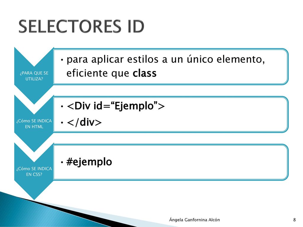 SELECTORES ID ¿PARA QUE SE UTILIZA para aplicar estilos a un único elemento, eficiente que class.