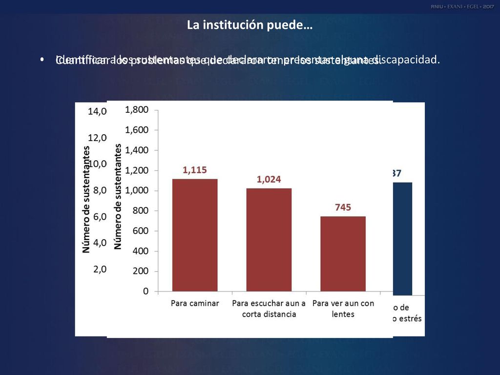 La institución puede… Cuantificar los problemas que declararon tener los sustentantes.