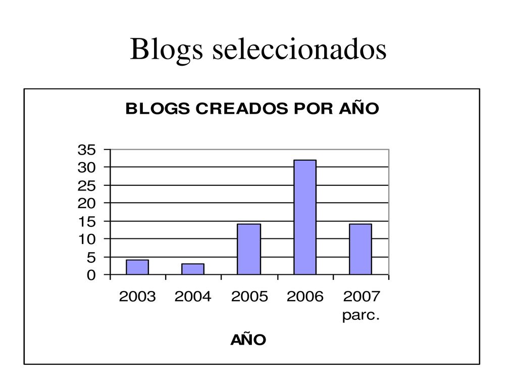Blogs seleccionados