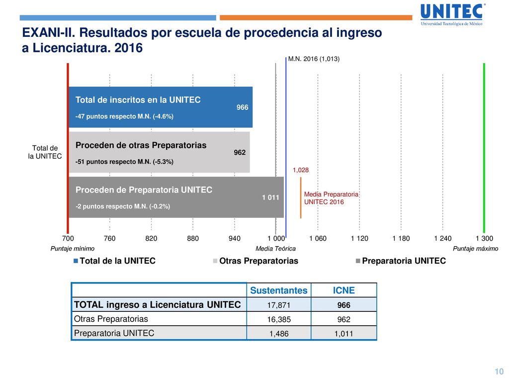 EXANI-II. Resultados por escuela de procedencia al ingreso a Licenciatura. 2016