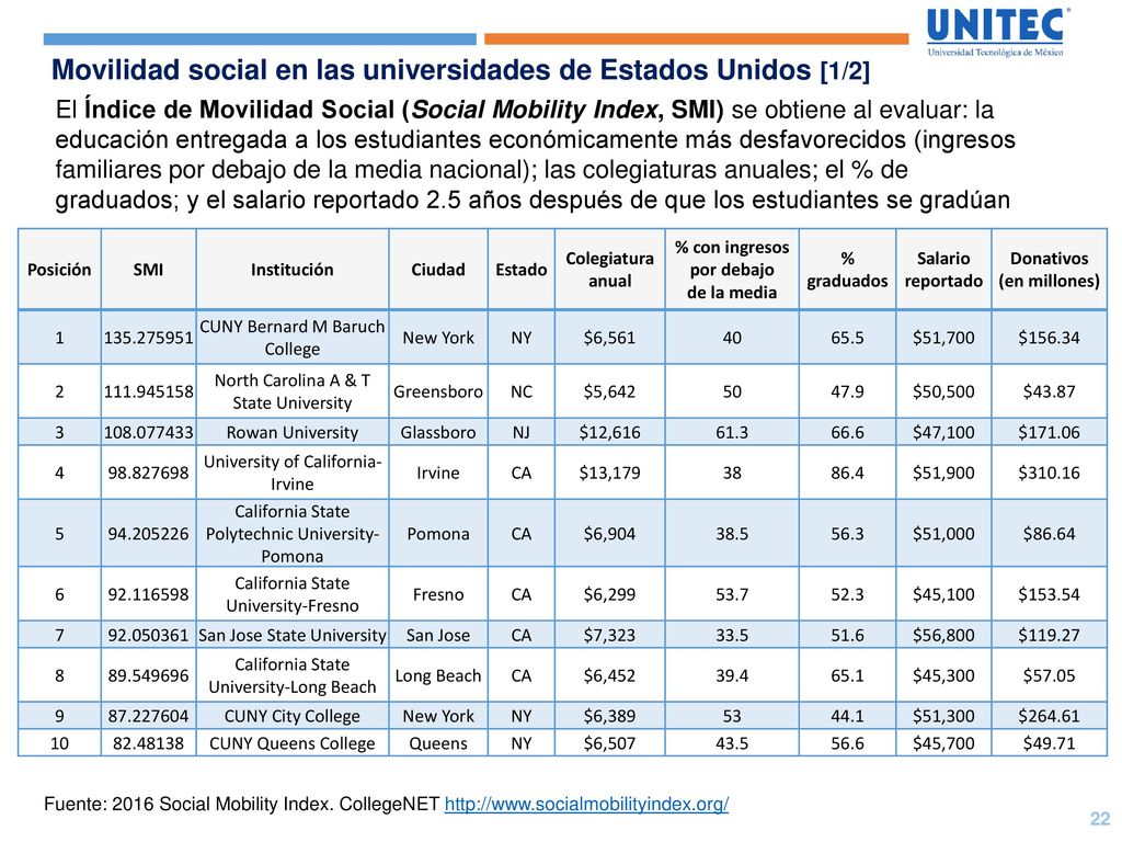 % con ingresos por debajo de la media Donativos (en millones)