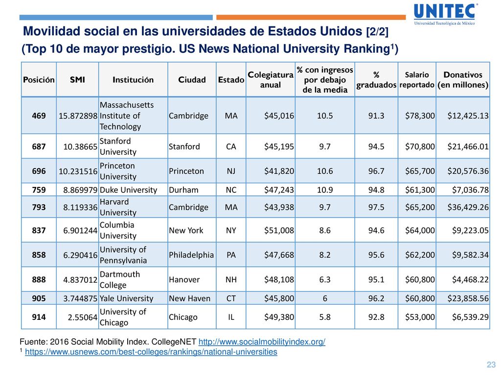 % con ingresos por debajo de la media Donativos (en millones)