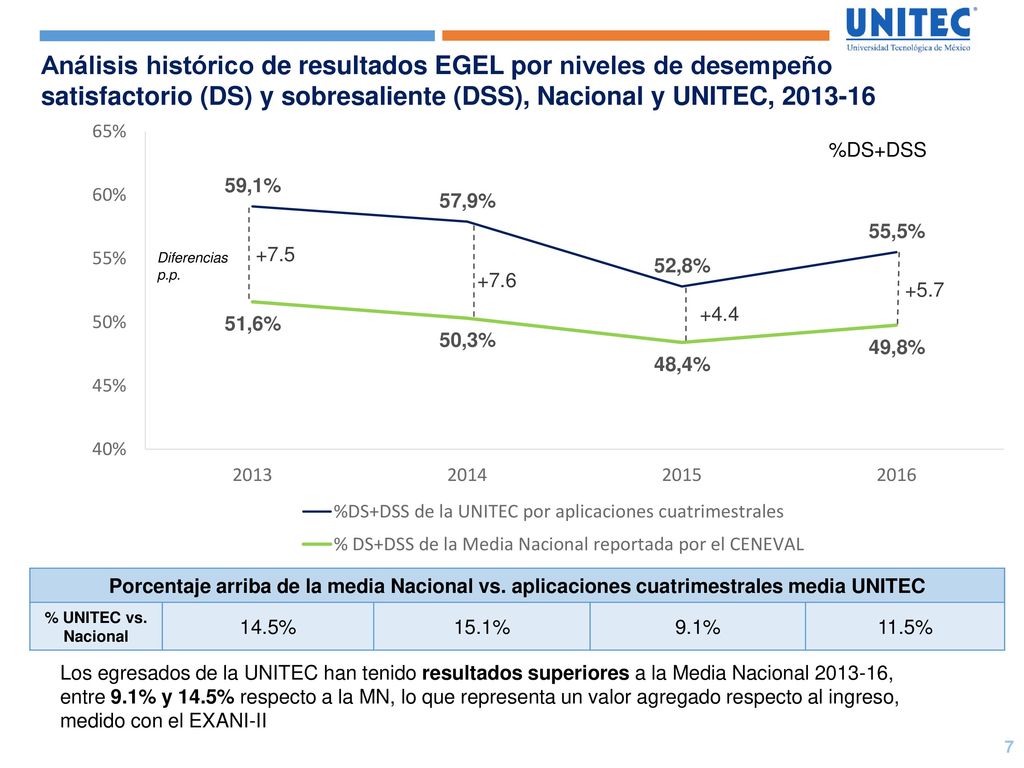 Análisis histórico de resultados EGEL por niveles de desempeño satisfactorio (DS) y sobresaliente (DSS), Nacional y UNITEC,