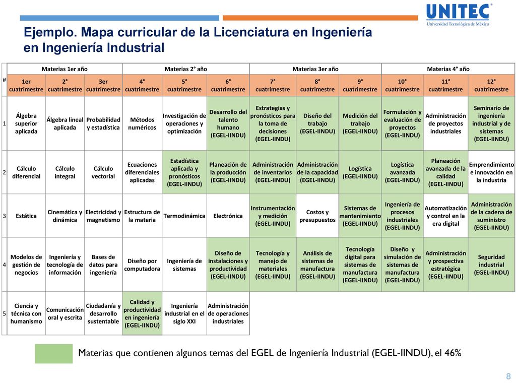 Ejemplo. Mapa curricular de la Licenciatura en Ingeniería en Ingeniería Industrial