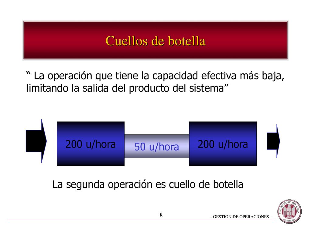 Cuellos de botella La operación que tiene la capacidad efectiva más baja, limitando la salida del producto del sistema