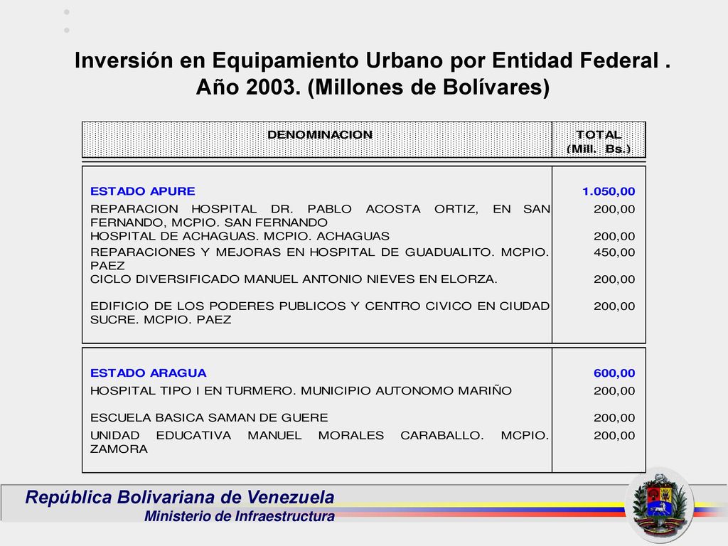 Inversión en Equipamiento Urbano por Entidad Federal. Año 2003