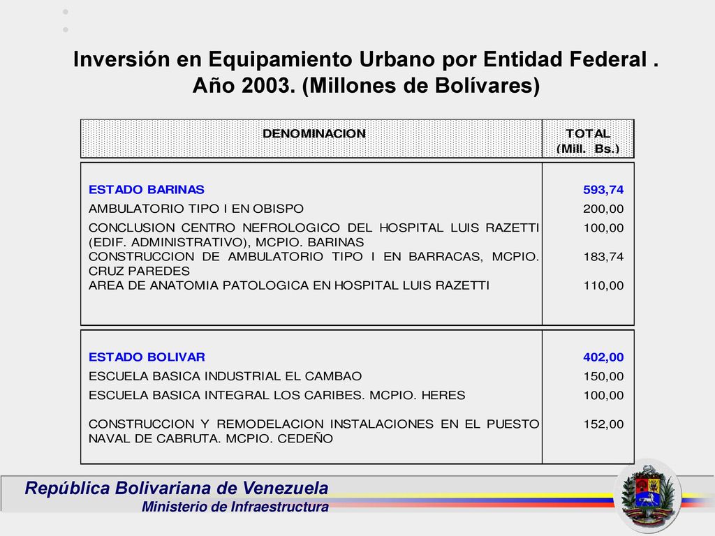 Inversión en Equipamiento Urbano por Entidad Federal. Año 2003
