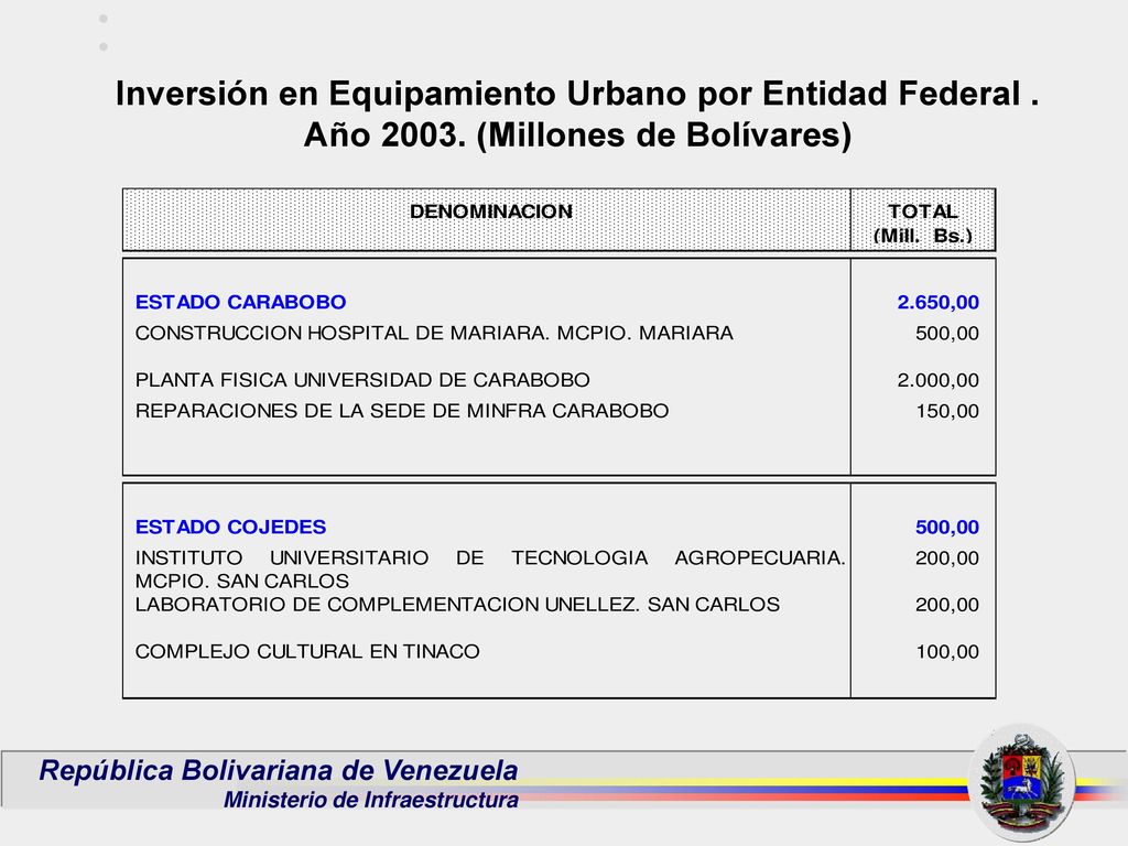 Inversión en Equipamiento Urbano por Entidad Federal. Año 2003