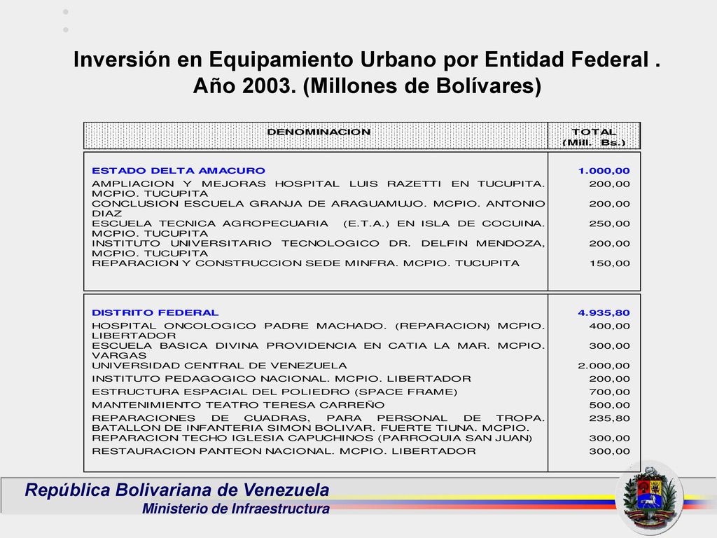 Inversión en Equipamiento Urbano por Entidad Federal. Año 2003