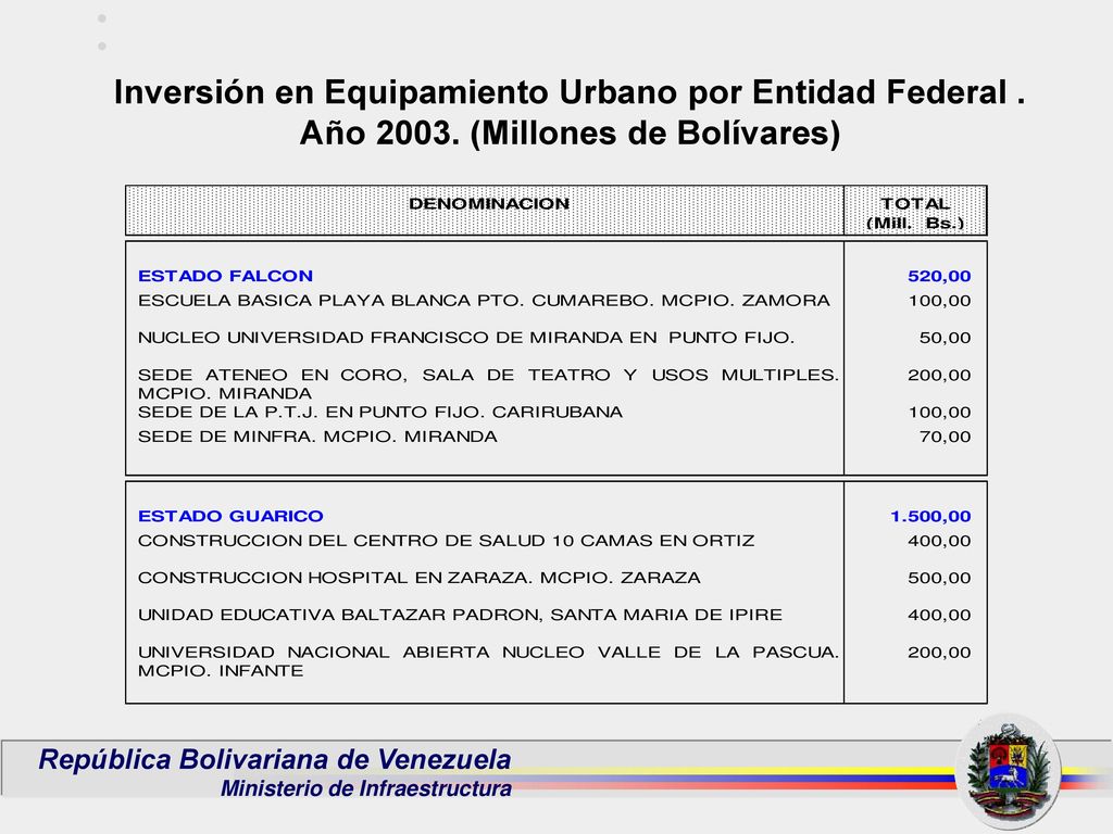Inversión en Equipamiento Urbano por Entidad Federal. Año 2003