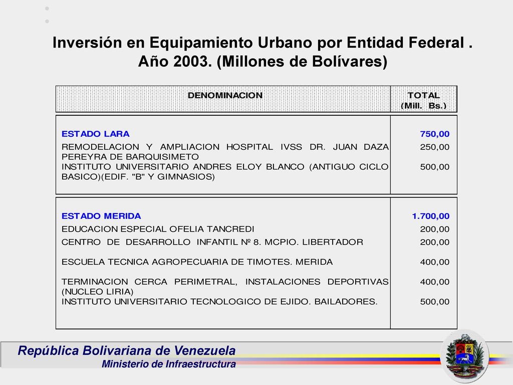Inversión en Equipamiento Urbano por Entidad Federal. Año 2003