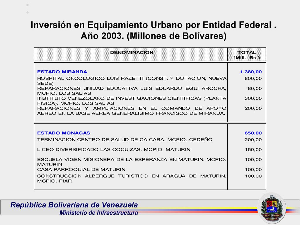 Inversión en Equipamiento Urbano por Entidad Federal. Año 2003