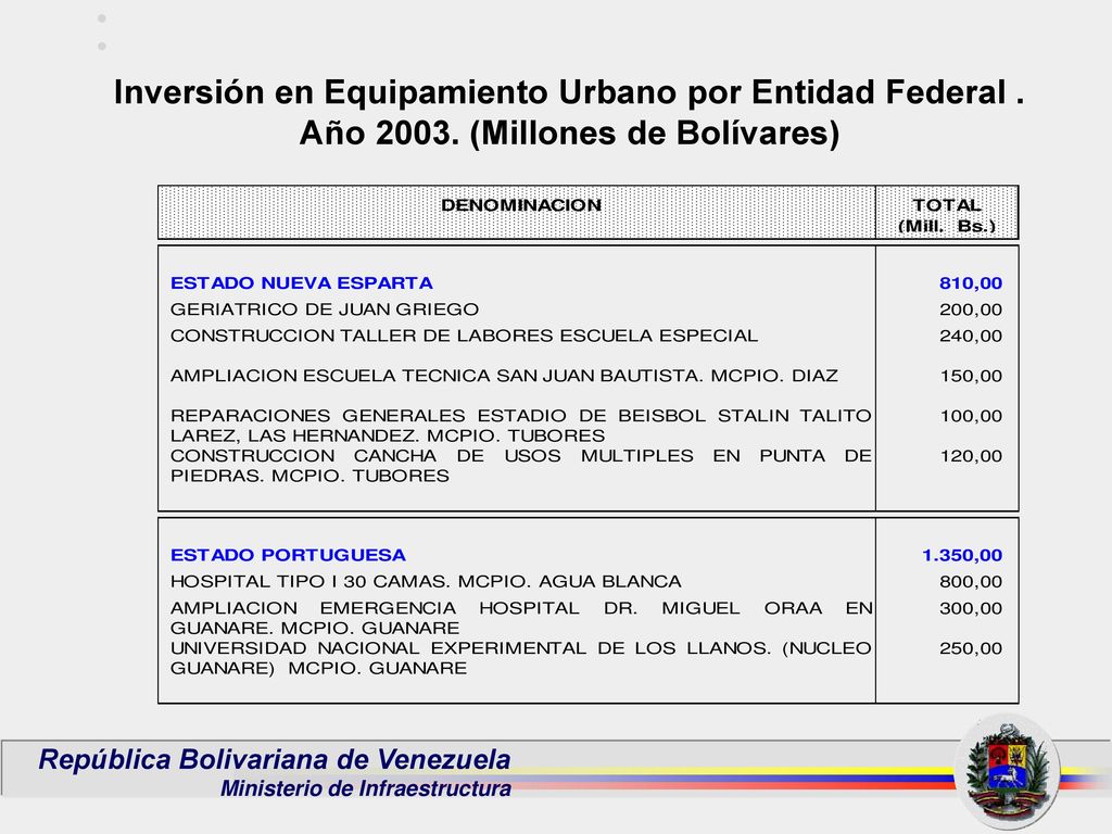 Inversión en Equipamiento Urbano por Entidad Federal. Año 2003