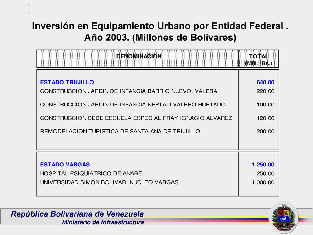 Inversión en Equipamiento Urbano por Entidad Federal. Año 2003
