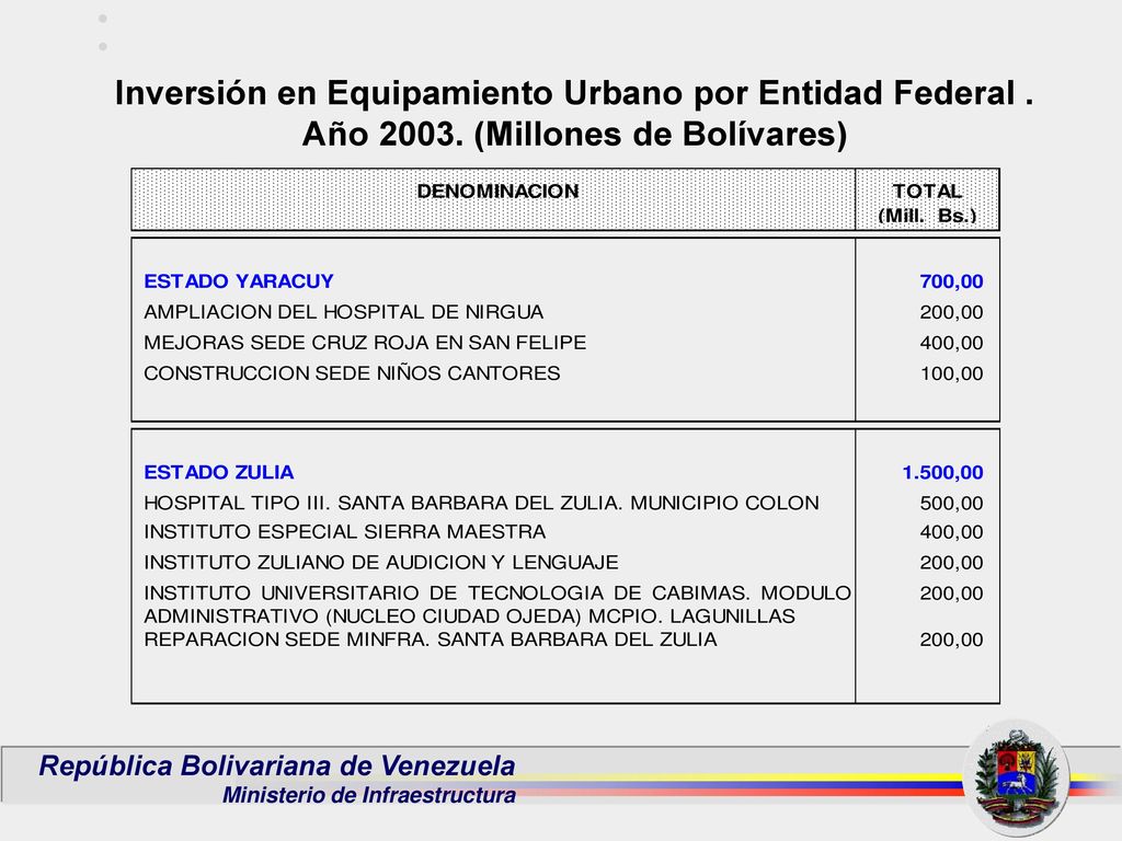Inversión en Equipamiento Urbano por Entidad Federal. Año 2003