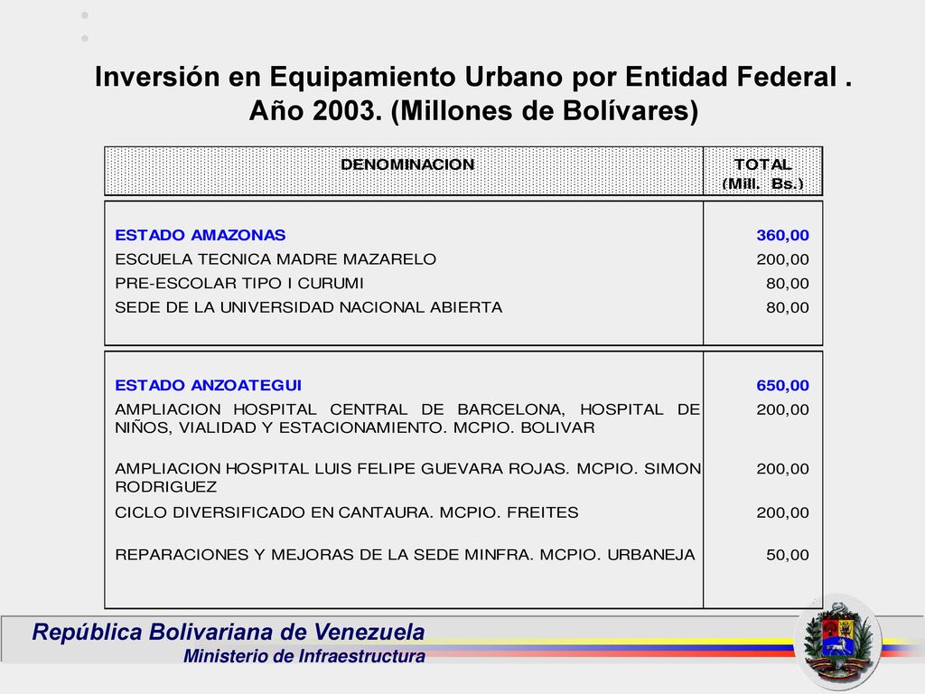 Inversión en Equipamiento Urbano por Entidad Federal. Año 2003