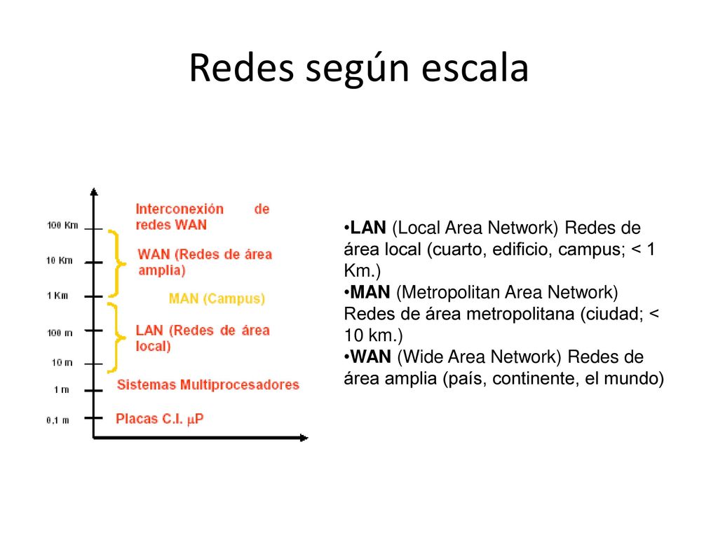 Redes según escala LAN (Local Area Network) Redes de área local (cuarto, edificio, campus; < 1 Km.)