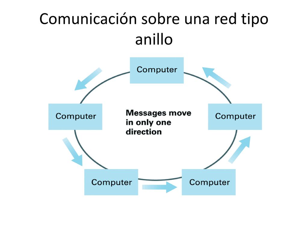 Comunicación sobre una red tipo anillo
