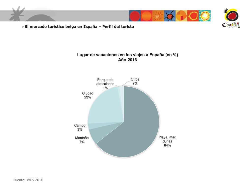 Lugar de vacaciones en los viajes a España (en %)