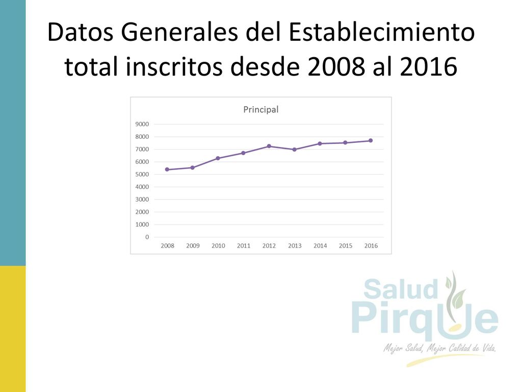 Datos Generales del Establecimiento total inscritos desde 2008 al 2016