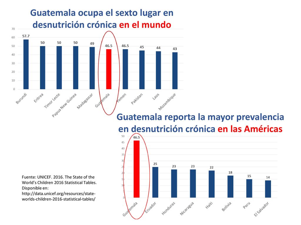 Guatemala ocupa el sexto lugar en desnutrición crónica en el mundo
