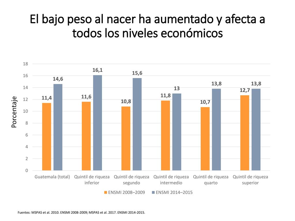 El bajo peso al nacer ha aumentado y afecta a todos los niveles económicos