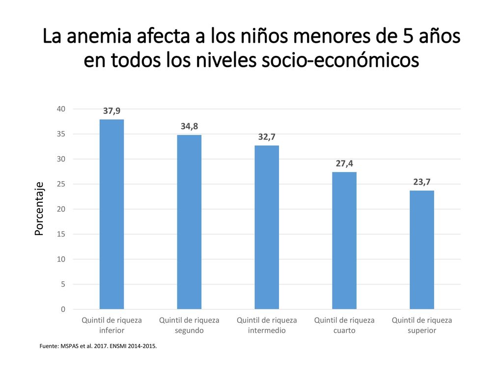 La anemia afecta a los niños menores de 5 años en todos los niveles socio-económicos