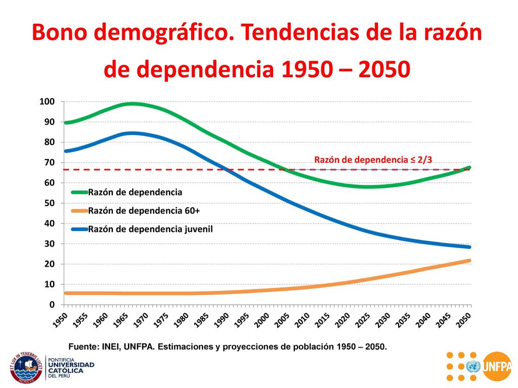 Bono demográfico. Tendencias de la razón de dependencia 1950 – 2050