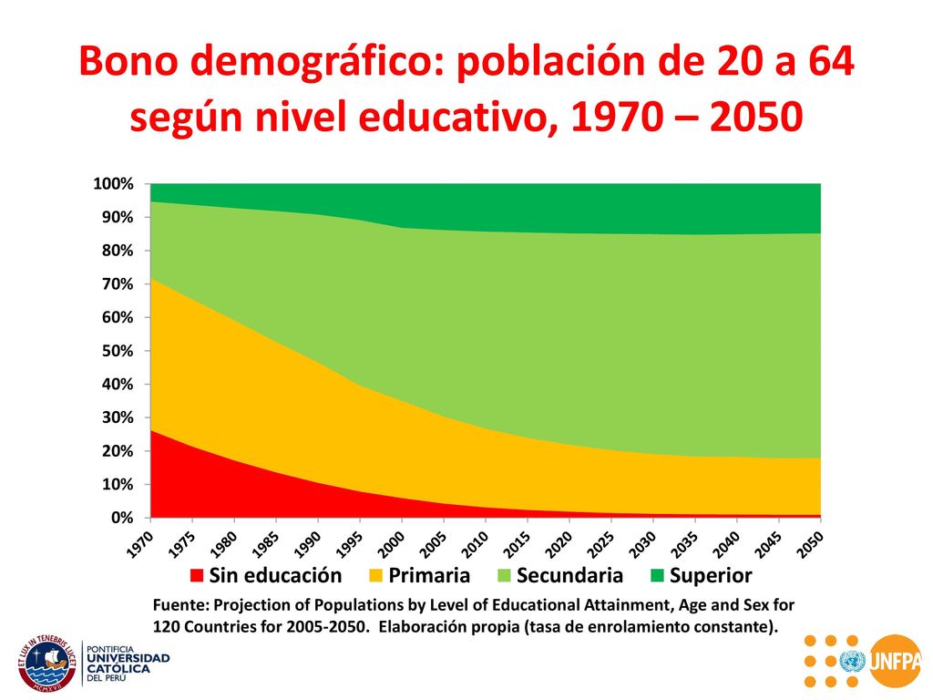 Bono demográfico: población de 20 a 64 según nivel educativo, 1970 – 2050