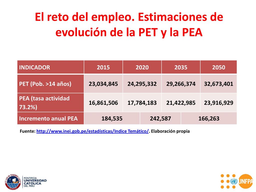 El reto del empleo. Estimaciones de evolución de la PET y la PEA