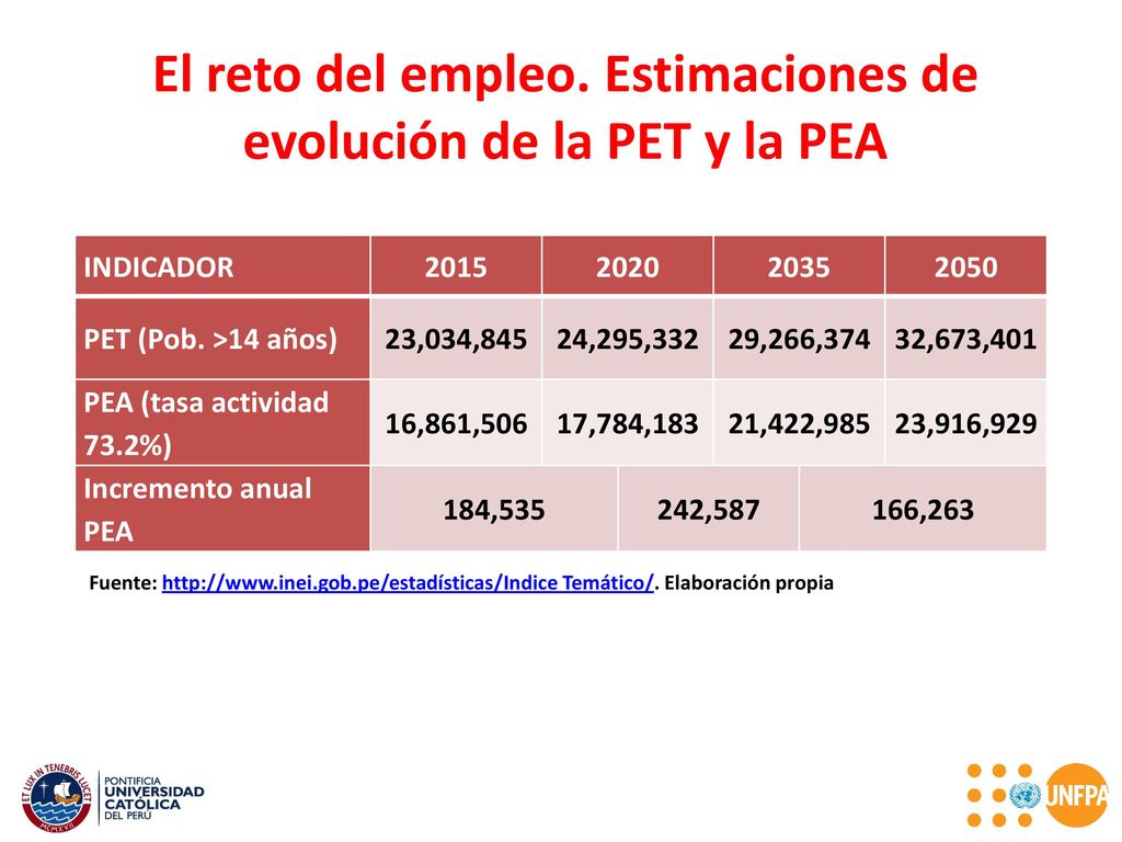 El reto del empleo. Estimaciones de evolución de la PET y la PEA