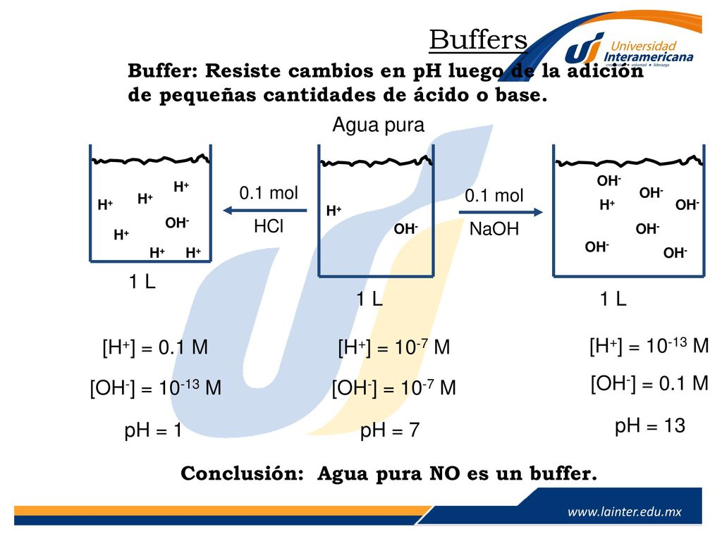 Buffers Buffer: Resiste cambios en pH luego de la adición de pequeñas cantidades de ácido o base. Agua pura.
