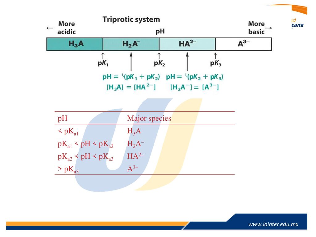 pH Major species < pKa1 H3A pKa1 < pH < pKa2 H2A– pKa2 < pH < pKa3 HA2– > pKa3 A3–
