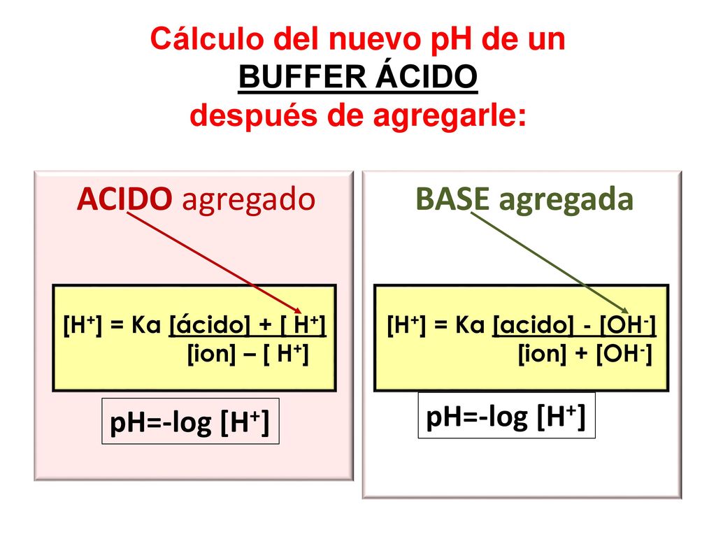 Cálculo del nuevo pH de un BUFFER ÁCIDO después de agregarle: