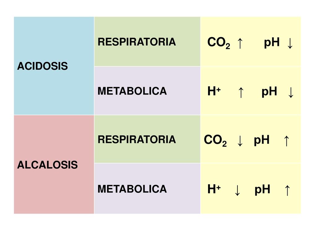 CO2 ↑ pH ↓ H+ ↑ pH ↓ CO2 ↓ pH ↑ H+ ↓ pH ↑ ACIDOSIS RESPIRATORIA