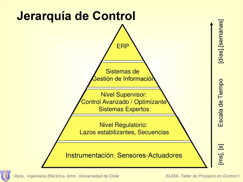 Jerarquía de Control Instrumentación: Sensores-Actuadores ERP