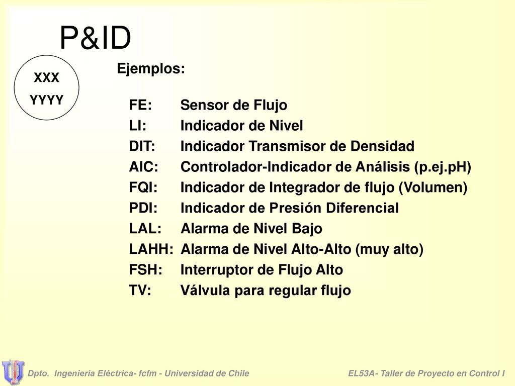 P&ID Ejemplos: FE: Sensor de Flujo LI: Indicador de Nivel