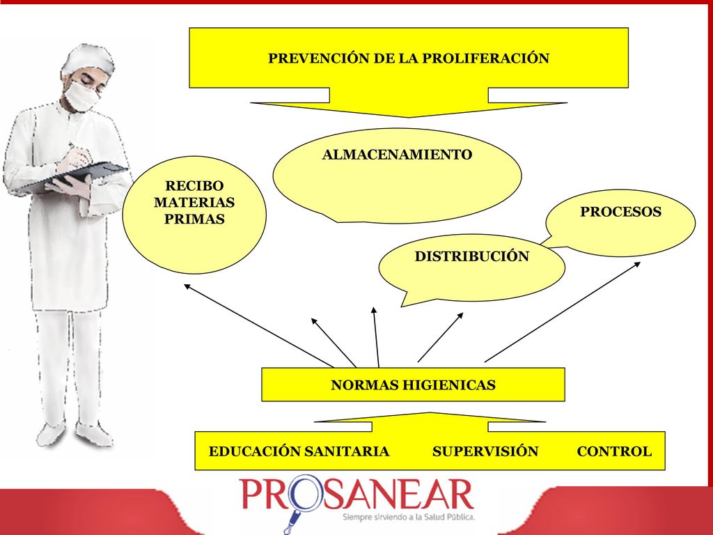 PREVENCIÓN DE LA PROLIFERACIÓN EDUCACIÓN SANITARIA SUPERVISIÓN CONTROL