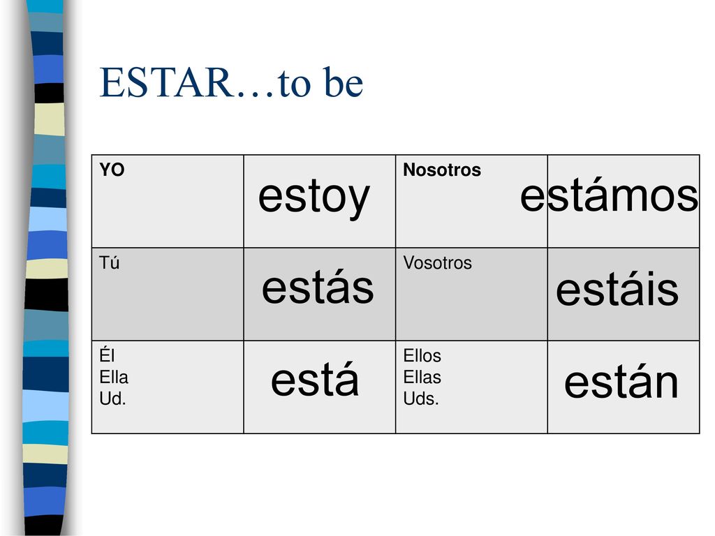 estoy estámos estás estáis está están ESTAR…to be YO Nosotros Tú
