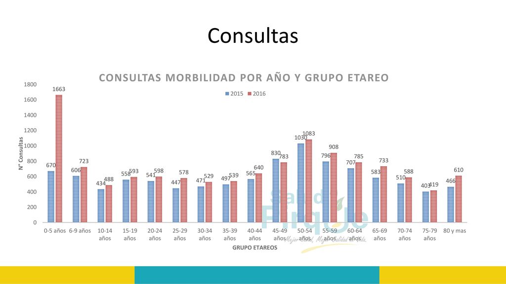 Consultas Según lo propuesto hemos logrado mejorar nuestras tasas de consultas en la pblacion con la estabilidad de horas medicas.