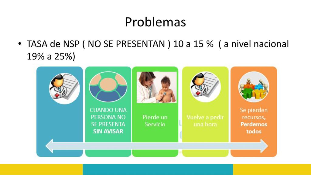 Problemas TASA de NSP ( NO SE PRESENTAN ) 10 a 15 % ( a nivel nacional 19% a 25%)