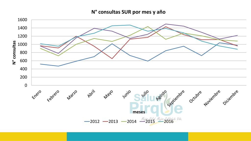 Grafico que muestra ascenso de atyenciones en periodo de campaña de invierno