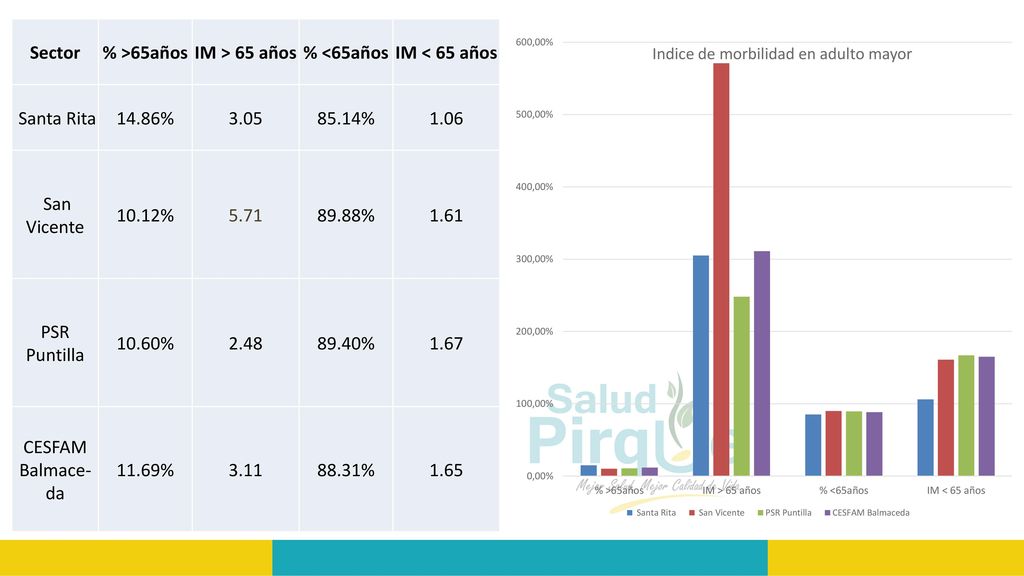 Sector % >65años IM > 65 años % <65años IM < 65 años