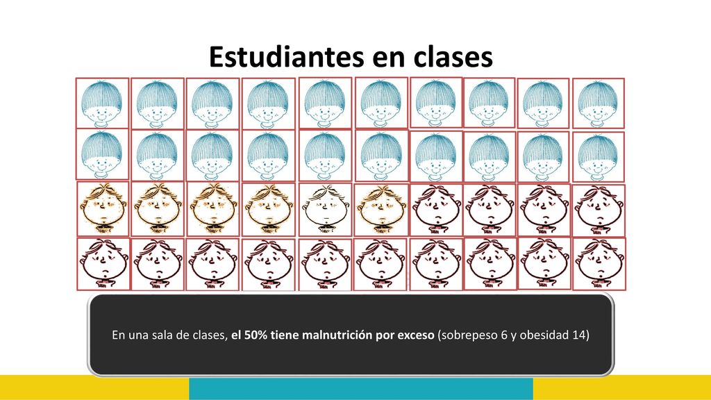 Estudiantes en clases En una sala de clases, el 50% tiene malnutrición por exceso (sobrepeso 6 y obesidad 14)